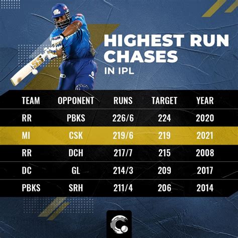 highest run chase in ipl highlights